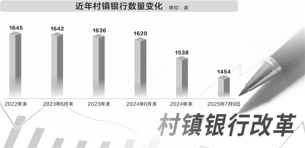 中小金融机构“瘦身健体”提速,年内已有84家村镇银行获批遣散