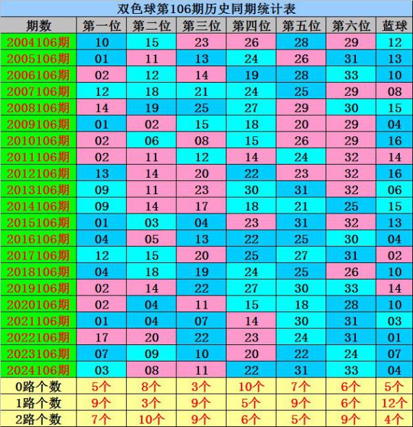 106期威哥双色球臆测奖号:历史同时012路分析