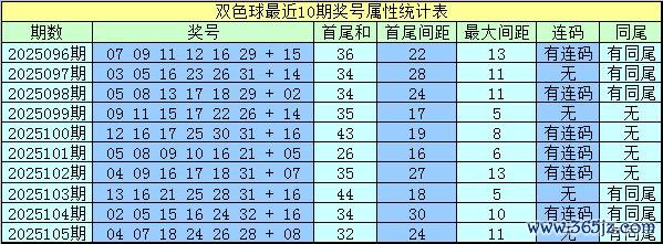 106期水镜双色球预测奖号:首尾间距和连码分析