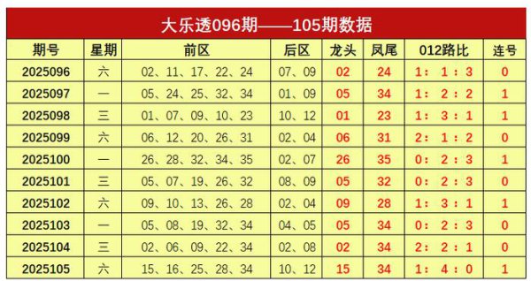 106期谢涛大乐透瞻望奖号：龙头凤尾012路分析